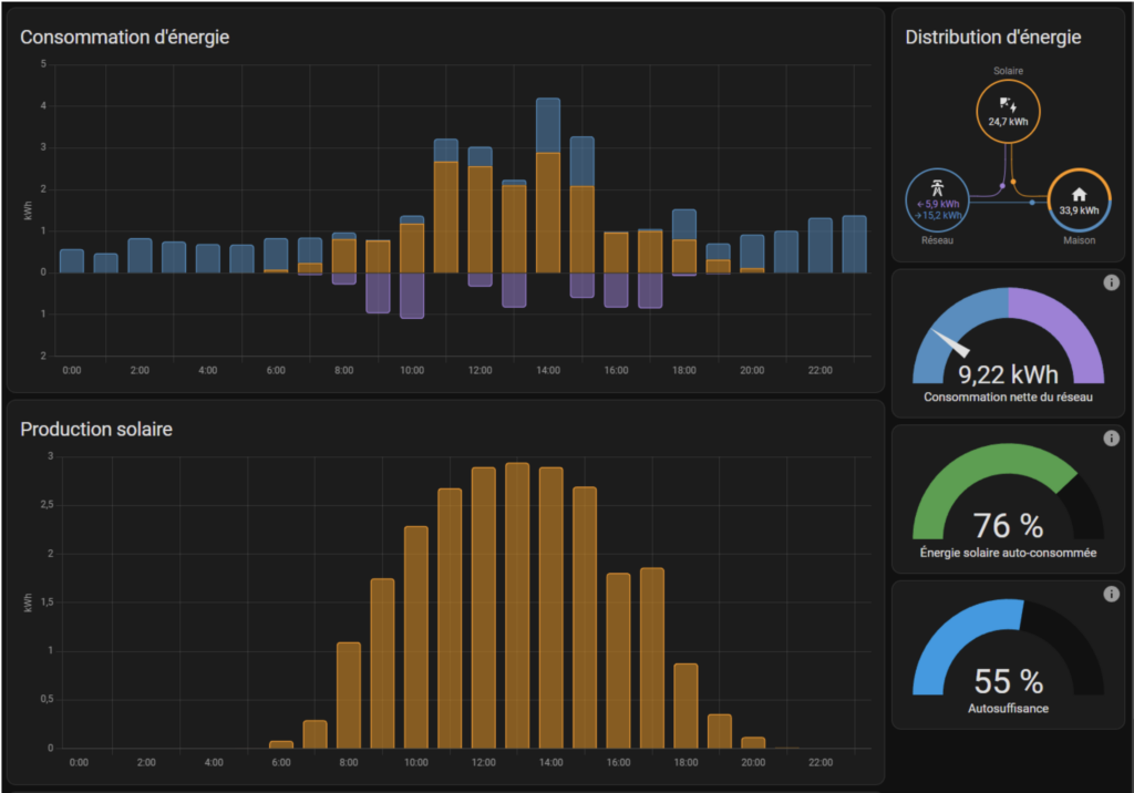 Autoconsommation solaire grâce à Home Assistant